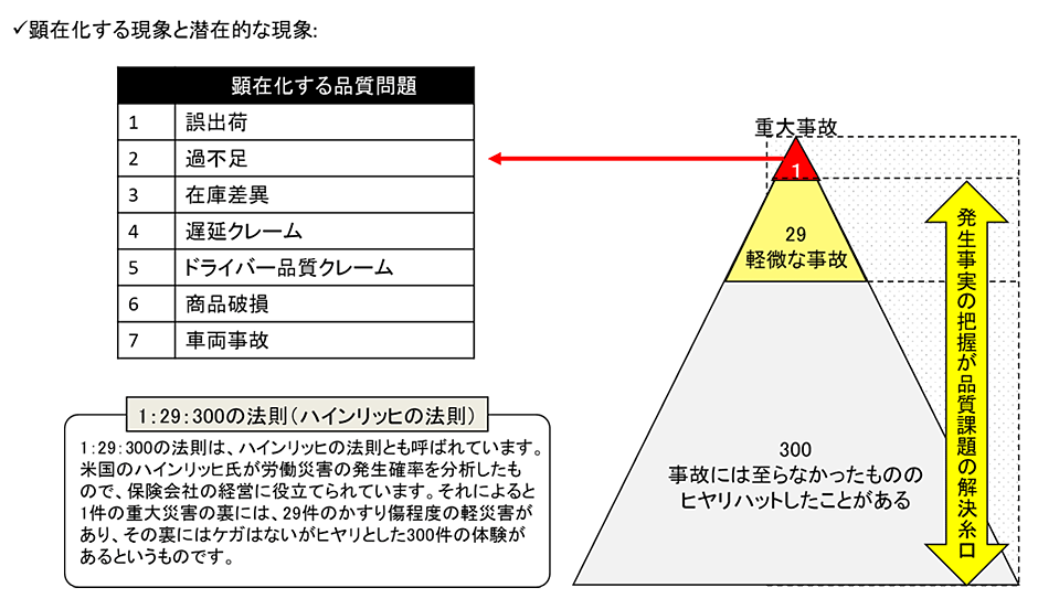 「物流」におけるコストと品質　[part3]　物流品質の分類と対策