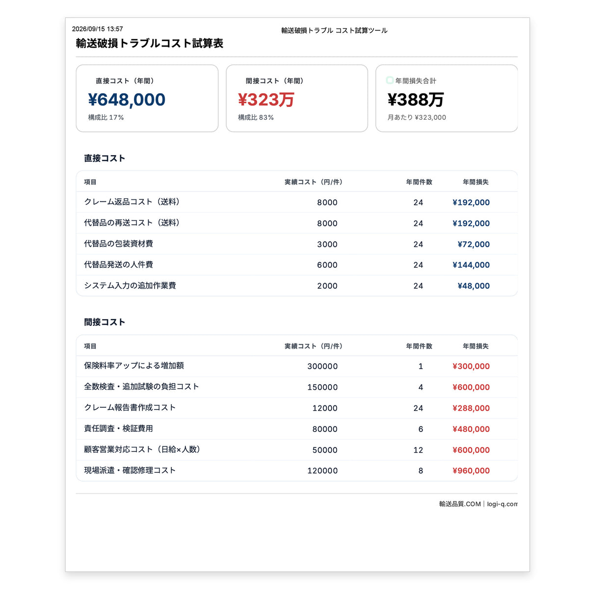 輸送中の破損トラブルコストの分析ツール