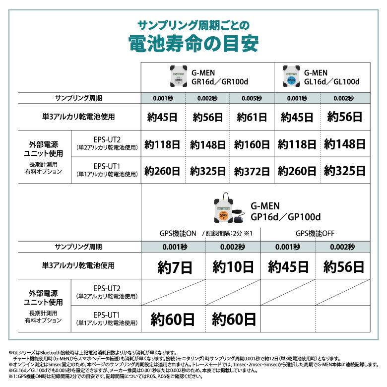 G-MEN GR・GL・GPシリーズのサンプリング周期ごとの電池寿命の目安表