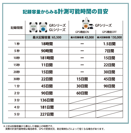 G-MEN GR・GL・GPシリーズの記録間隔ごとの計測可能時間の目安表