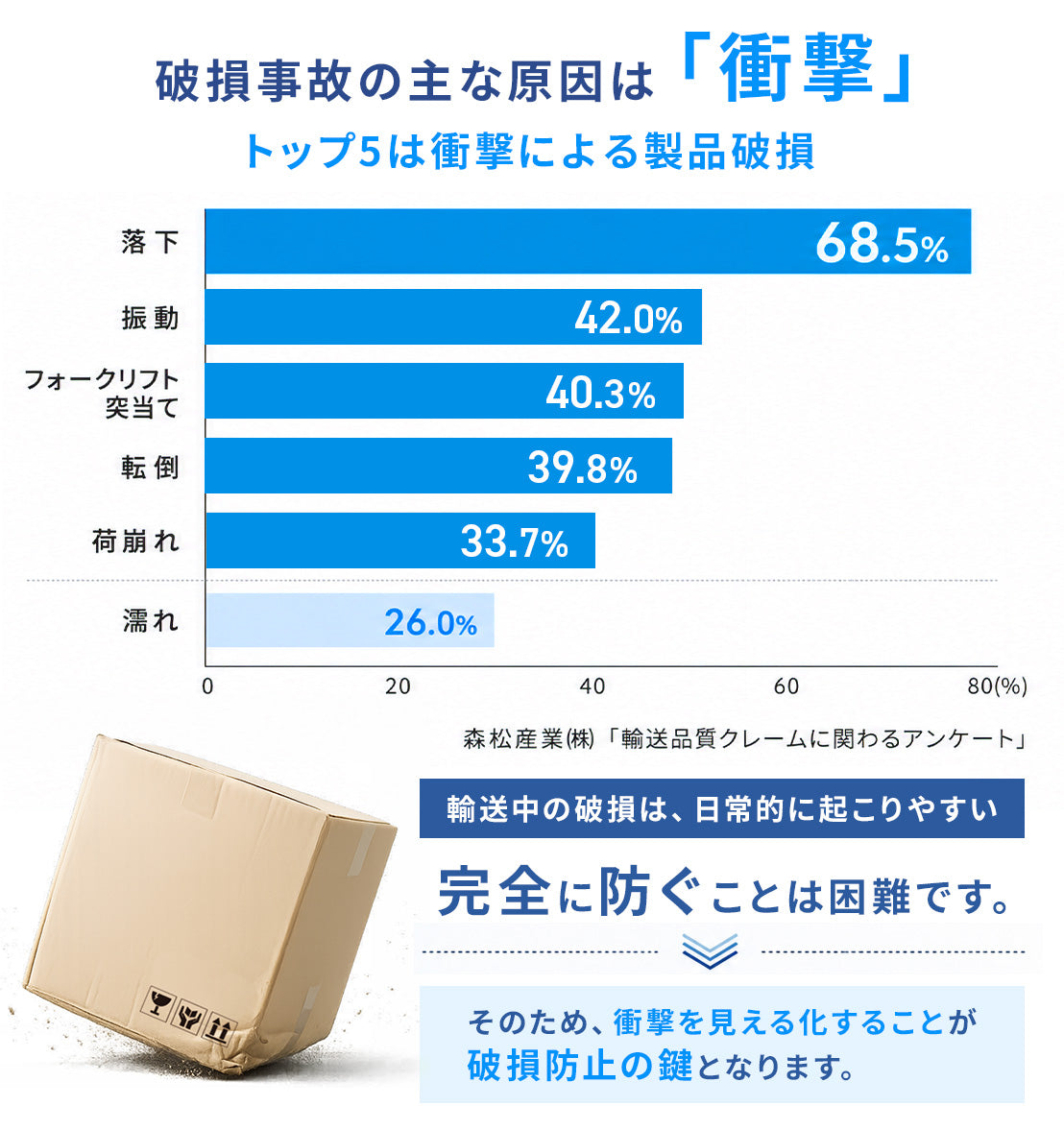 輸送中の製品破損原因に関する調査結果。落下68.5%、振動42.0%、フォークリフト突き当て40.3%、転倒39.8%、荷崩れ33.7%、濡れ26.0%。衝撃による破損が多く、衝撃の見える化が破損防止の鍵となります。